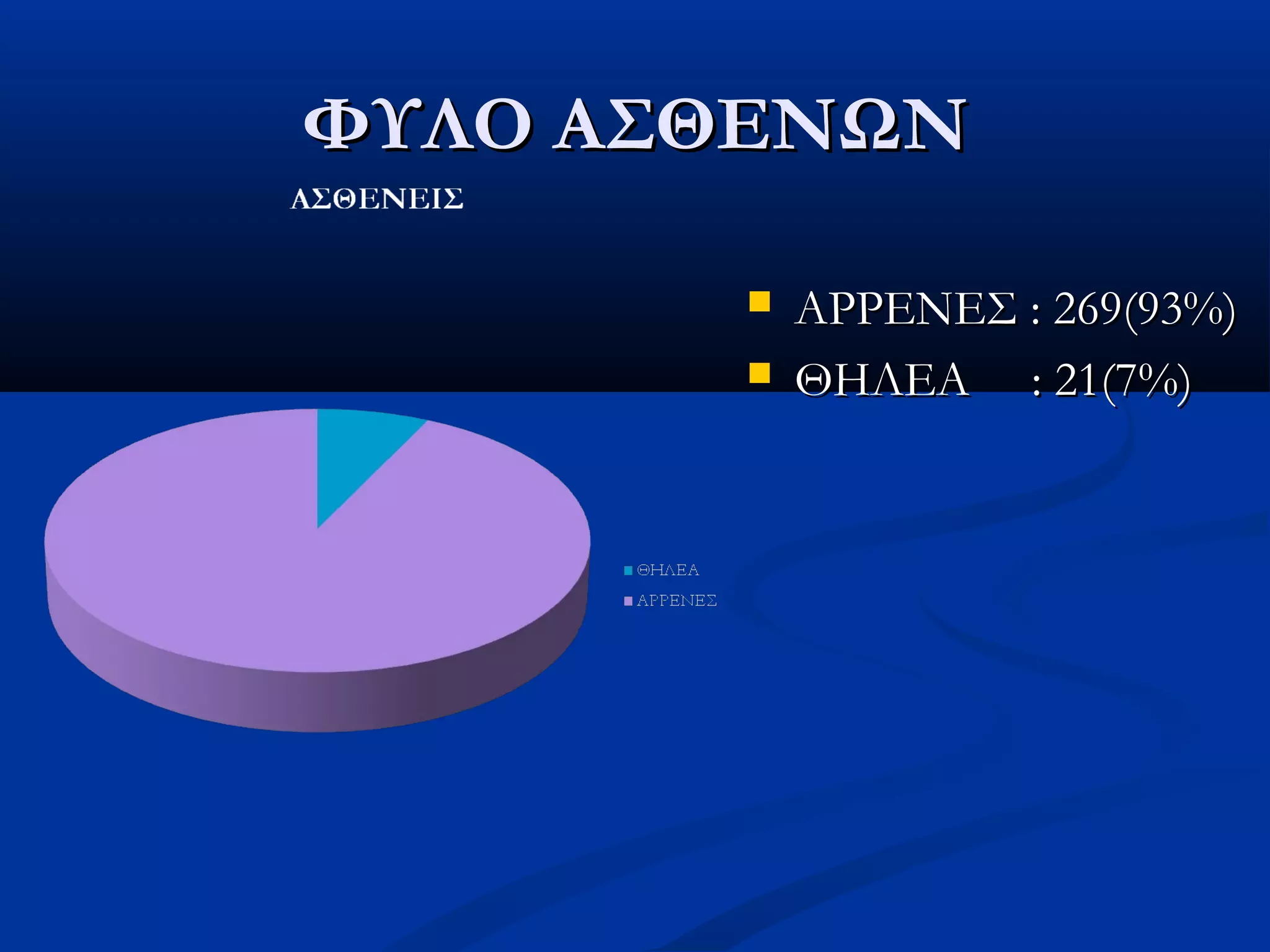 ΦΥΛΟ ΑΣΘΕΝΩΝΦΥΛΟ ΑΣΘΕΝΩΝ
 ΑΡΡΕΝΕΣΑΡΡΕΝΕΣ : 269(93%): 269(93%)
 ΘΗΛΕΑΘΗΛΕΑ : 21(7%): 21(7%)
 