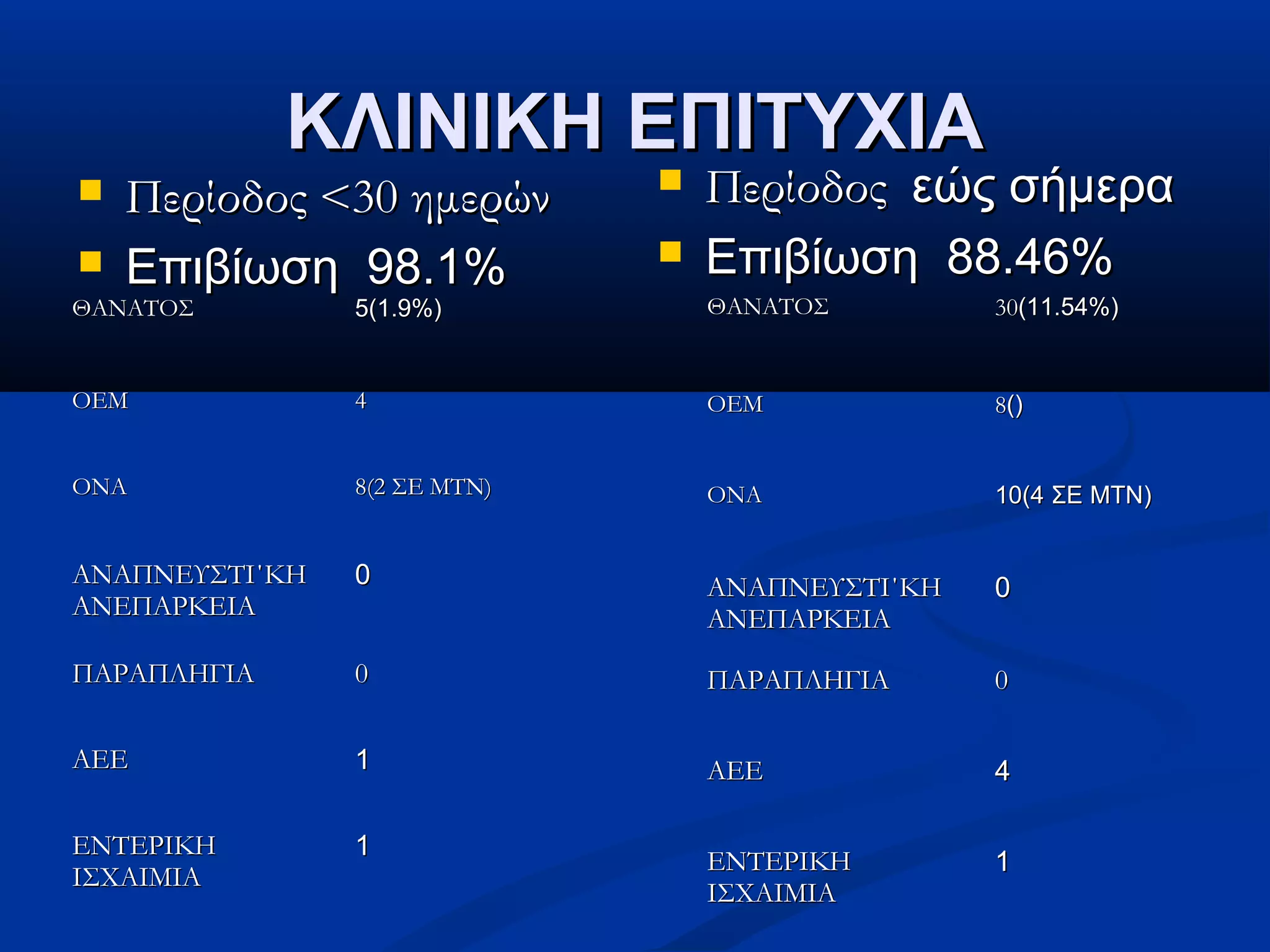 ΚΛΙΝΙΚΗ ΕΠΙΤΥΧΙΑΚΛΙΝΙΚΗ ΕΠΙΤΥΧΙΑ
 Περίοδος <30 ημερώνΠερίοδος <30 ημερών
 ΕπιβίωσηΕπιβίωση 98.1%98.1%
 ΠερίοδοςΠερίοδος εώς σήμεραεώς σήμερα
 ΕπιβίωσηΕπιβίωση 88.46%88.46%
ΘΑΝΑΤΟΣΘΑΝΑΤΟΣ 5(15(1.9%.9%))
ΟΕΜΟΕΜ 44
ΟΝΑΟΝΑ 8(2 ΣΕ ΜΤΝ)8(2 ΣΕ ΜΤΝ)
ΑΝΑΠΝΕΥΣΤΙ΄ΚΗΑΝΑΠΝΕΥΣΤΙ΄ΚΗ
ΑΝΕΠΑΡΚΕΙΑΑΝΕΠΑΡΚΕΙΑ
00
ΠΑΡΑΠΛΗΓΙΑΠΑΡΑΠΛΗΓΙΑ 00
ΑΕΕΑΕΕ 11
ΕΝΤΕΡΙΚΗΕΝΤΕΡΙΚΗ
ΙΣΧΑΙΜΙΑΙΣΧΑΙΜΙΑ
11
ΘΑΝΑΤΟΣΘΑΝΑΤΟΣ 3030((11.5411.54%)%)
ΟΕΜΟΕΜ 88()()
ΟΝΑΟΝΑ 10(4 ΣΕ ΜΤΝ)10(4 ΣΕ ΜΤΝ)
ΑΝΑΠΝΕΥΣΤΙ΄ΚΗΑΝΑΠΝΕΥΣΤΙ΄ΚΗ
ΑΝΕΠΑΡΚΕΙΑΑΝΕΠΑΡΚΕΙΑ
00
ΠΑΡΑΠΛΗΓΙΑΠΑΡΑΠΛΗΓΙΑ 00
ΑΕΕΑΕΕ 44
ΕΝΤΕΡΙΚΗΕΝΤΕΡΙΚΗ
ΙΣΧΑΙΜΙΑΙΣΧΑΙΜΙΑ
11
 
