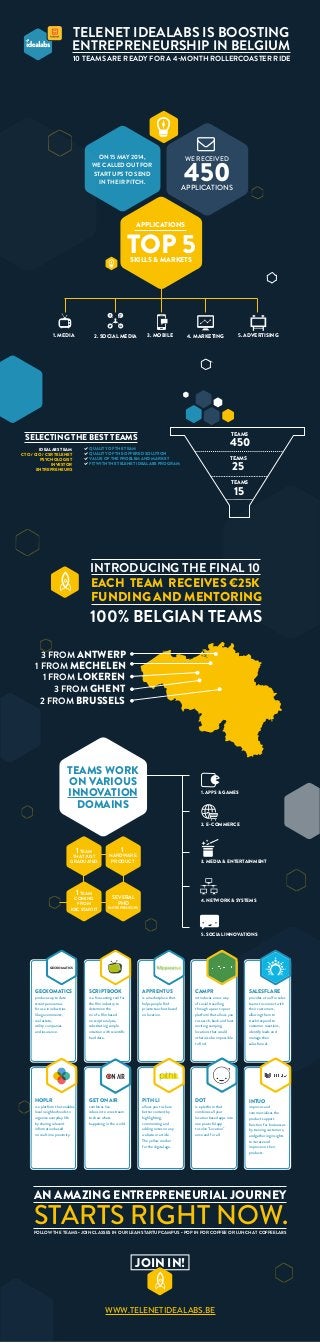 TELENET IDEALABS IS BOOSTING 
ENTREPRENEURSHIP IN BELGIUM 
10 TEAMS ARE READY FOR A 4MONTH ROLLERCOASTER RIDE 
 
ON 15 MAY 2014, WE RECEIVED 
WE CALLED OUT FOR 
START UPS TO SEND 
IN THEIR PITCH. 
450 
APPLICATIONS 
APPLICATIONS 
TOP 5 SKILLS  MARKETS 
1. MEDIA 2. SOCIAL MEDIA 3. MOBILE 4. MARKETING 5. ADVERTISING 
 QUALITY OF THE TEAM 
 QUALITY OF THE OFFERED SOLUTION 
 VALUE OF THE PROBLEM AND MARKET 
 FIT WITH THE TELENET IDEALABS PROGRAM 
IDEALABS TEAM 
CTO / CIO / CSR TELENET 
PSYCHOLOGIST 
INVESTOR 
ENTREPRENEURS 
3 FROM ANTWERP 
1 FROM MECHELEN 
1 FROM LOKEREN 
3 FROM GHENT 
2 FROM BRUSSELS 
TEAMS 
TEAMS 
TEAMS 
1. APPS  GAMES 
2. E COMMERCE 
TEAMS WORK 
ON VARIOUS 
INNOVATION 
DOMAINS 
AN AMAZING ENTREPRENEURIAL JOURNEY 
STARTS RIGHT NOW. 
WWW.TELENETIDEALABS.BE 
450 
25 
15 
SELECTING THE BEST TEAMS 
INTRODUCING THE FINAL 10 
EACH TEAM RECEIVES €25K 
FUNDING AND MENTORING 
1 
HARDWARE 
PRODUCT 
SEVERAL 
PHD 
ENTREPRENEURS 
1 TEAM 
THAT JUST 
GRADUATED 
1 TEAM 
COMING 
FROM 
KBC STARTIT 
3. MEDIA  ENTERTAINMENT 
4. NETWORK  SYSTEMS 
5. SOCIAL INNOVATIONS 
GECKOMATICS 
produces up to date 
street panoramas 
for use in industries 
like governments, 
real estate, 
utility companies 
and insurance. 
SCRIPTBOOK 
is a forecasting tool for 
the film industry to 
determine the 
roi of a film based 
on script analysis, 
substituting simple 
intuition with scientific 
hard data. 
APPRENTUS 
is a marketplace that 
helps people find 
private teachers based 
on location. 
CAMPR 
introduces a new way 
of social travelling 
through a peer to peer 
platform that allows you 
to search, book and host 
exciting camping 
locations that would 
otherwise be impossible 
to find. 
SALESFLARE 
provides a tool for sales 
teams to connect with 
their customers, 
allowing them to 
track/respond to 
customer reactions, 
identify leads and 
manage their 
sales funnel. 
INTUO 
FOLLOW THE TEAMS  JOIN CLASSES IN OUR LEAN STARTUP CAMPUS  POP IN FOR COFFEE OR LUNCH AT COFFEELABS 
JOIN IN! 
GECKOMATICS 
100% BELGIAN TEAMS 
HOPLR 
is a platform that enables 
local neighborhoods to 
organize everyday life 
by sharing relevant 
information based 
on real time proximity. 
GET ON AIR 
combines live 
videos into one stream 
to show whats 
happening in the world. 
PITH LI 
allows you to share 
better content by 
highlighting, 
commenting and 
adding notes on any 
website or article. 
The yellow marker 
for the digital age. 
DOT 
is a platform that 
combines all your 
location based apps into 
one powerful app 
to solve Location 
once and for all. 
improves and 
commercialises the 
product support 
function for businesses 
by training customers, 
and gathering insights 
to iterate and 
improve on their 
products. 
