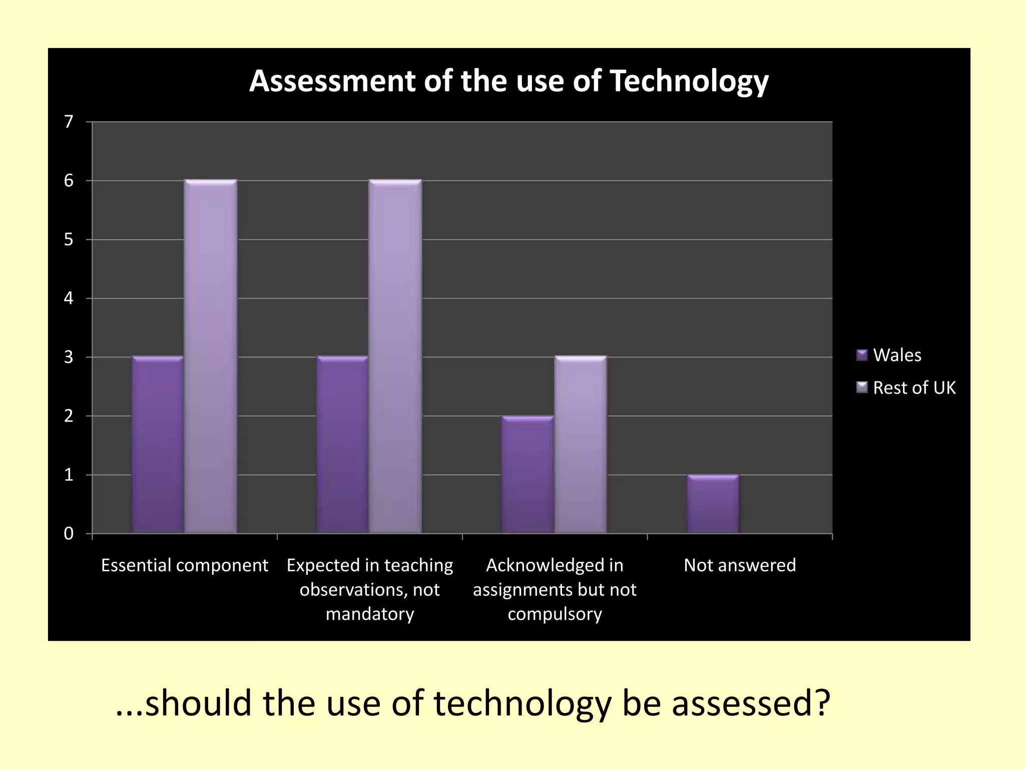 Assessment of the use of Technology
7

6

5

4

3                                                                                 Wales
                                                                                  Rest of UK
2

1

0
    Essential component Expected in teaching  Acknowledged in      Not answered
                         observations, not   assignments but not
                            mandatory             compulsory



     ...should the use of technology be assessed?
 
