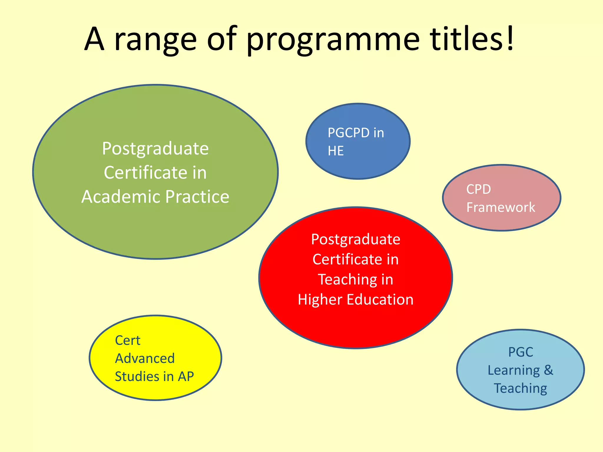 A range of programme titles!

                        PGCPD in
  Postgraduate          HE
  Certificate in
                                       CPD
Academic Practice                      Framework

                      Postgraduate
                      Certificate in
                       Teaching in
                    Higher Education

   Cert
   Advanced                                 PGC
   Studies in AP                         Learning &
                                          Teaching
 