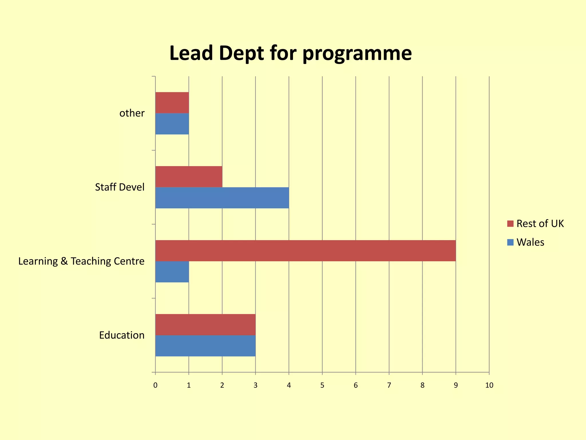Lead Dept for programme

                    other




               Staff Devel


                                                                           Rest of UK
                                                                           Wales
Learning & Teaching Centre




                Education



                             0    1   2   3   4   5   6   7   8   9   10
 