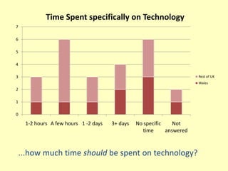 Time Spent specifically on Technology
7

6

5

4

3                                                                       Rest of UK
                                                                        Wales
2

1

0

     1-2 hours A few hours 1 -2 days   3+ days   No specific    Not
                                                   time      answered



    ...how much time should be spent on technology?
 