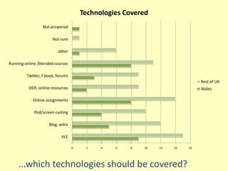 Technologies Covered
                 Not answered

                       Not sure

                          other

Running online /blended courses

         Twitter, F.book, forums
                                                                             Rest of UK
          OER, online resources                                              Wales

            Online assignments

             Pod/screen casting

                     Blog, wikis

                            VLE

                                   0    2    4   6   8   10   12   14   16




    ...which technologies should be covered?
 