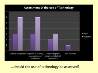 Assessment of the use of Technology
7

6

5

4

3                                                                                 Wales
                                                                                  Rest of UK
2

1

0
    Essential component Expected in teaching  Acknowledged in      Not answered
                         observations, not   assignments but not
                            mandatory             compulsory



     ...should the use of technology be assessed?
 