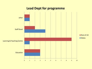 Lead Dept for programme

                    other




               Staff Devel


                                                                           Rest of UK
                                                                           Wales
Learning & Teaching Centre




                Education



                             0    1   2   3   4   5   6   7   8   9   10
 