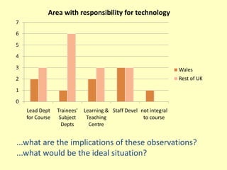 Area with responsibility for technology
7
6
5
4
3                                                                  Wales
2                                                                  Rest of UK

1
0
    Lead Dept    Trainees'   Learning & Staff Devel not integral
    for Course    Subject     Teaching               to course
                   Depts       Centre


...what are the implications of these observations?
...what would be the ideal situation?
 