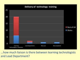 Delivery of technology training
   25


   20


   15
                                                                                 Rest of UK
   10                                                                            Wales


    5


    0
               Learning              Lead department   Not sure   Not answered
        technologists, institution



...how much liaison is there between learning technologists
and Lead Department?
 