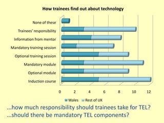 How trainees find out about technology

              None of these

     Trainees’ responsibility

  Information from mentor

 Mandatory training session

   Optional training session

        Mandatory module

           Optional module

           Induction course

                                0     2      4           6   8   10   12

                                    Wales   Rest of UK
...how much responsibility should trainees take for TEL?
...should there be mandatory TEL components?
 
