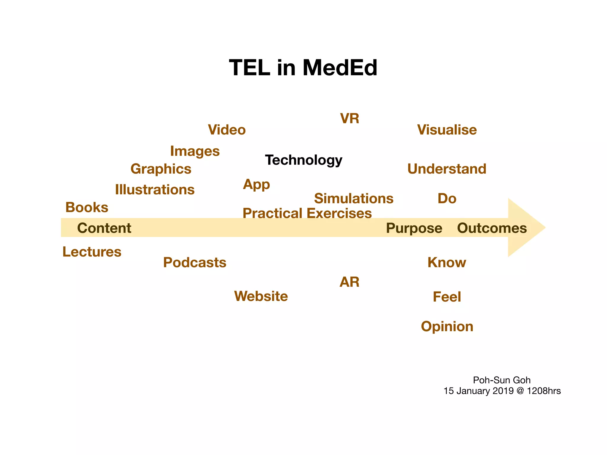 Content
Technology
Purpose Outcomes
Know
Do
Feel
Opinion
Understand
Visualise
VR
AR
Website
App
Poh-Sun Goh

15 January 2019 @ 1208hrs
Video
Images
Illustrations
Graphics
Podcasts
TEL in MedEd
Books
Lectures
Practical Exercises
Simulations
 