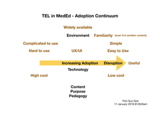 TEL in MedEd - Adoption Continuum
Content
Purpose
Pedagogy
Technology
Increasing Adoption
Low cost
Easy to Use
Simple
UX/UI
Useful
High cost
Complicated to use
Hard to use
Poh-Sun Goh

11 January 2019 @ 0520am
Environment
Widely available
Familiarity (even if in another context)
Disruption
 