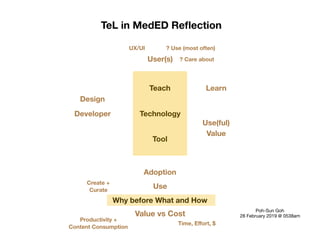 TeL in MedED Reﬂection
Teach
Technology
Tool
User(s)
? Use (most often)
? Care about
Learn
Use(ful)
Value
UX/UI
Adoption
Developer
Design
Use
Why before What and How
Value vs Cost
Time, Eﬀort, $
Poh-Sun Goh

28 February 2019 @ 0538am
Productivity +
Content Consumption
Create +
Curate
 