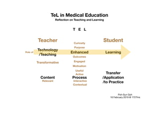 TeL in Medical Education
Reﬂection on Teaching and Learning
T E L
Technology
/Teaching
Enhanced Learning
Teacher
Transformative Engaged
Role of
StudentCuriosity
Purpose
Outcomes
Motivation
Poh-Sun Goh

16 February 2019 @ 1727hrs
Content Process
Transfer
/Application
/to PracticeInteractive
Active
Contextual
Relevant
Useful
 
