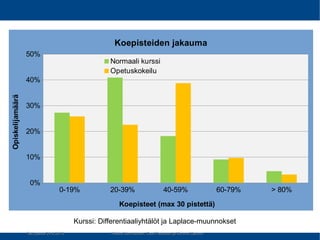 Kurssi: Differentiaaliyhtälöt ja Laplace-muunnokset
0-19% 20-39% 40-59% 60-79% > 80%
0%
10%
20%
30%
40%
50%
Koepisteiden j...