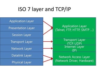 ISO 7 layer and TCP/IP
 
