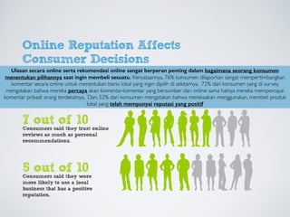 150 Smart Stats: Online Marketing Trends Every Business Needs to Know 14
Online Reputation Affects
Consumer Decisions
Online reviews and recommendations are playing an important role in how consumers
make their purchasing decisions. In fact, 76% of consumers reported considering online reviews when
determining which local business to use. 72% of consumers surveyed said they trust online reviews as much as they trust personal
recommendations. And 52% of consumers said they were more likely to use a local business that has a positive reputation.34
Your offline reputation isn’t the only one that matters. Now, what people
are saying about your business online and how you react and respond to
those mentions can affect a consumer’s decision to buy from you.
SOCIAL
7 out of 10Consumers said they trust online
reviews as much as personal
recommendations.
5 out of 10Consumers said they were
more likely to use a local
business that has a positive
reputation.
Ulasan secara online serta rekomendasi online sangat berperan penting dalam bagaimana seorang konsumen
menentukan pilihannya saat ingin membeli sesuatu. Kenyataannya, 76% konsumen dilaporkan sangat mempertimbangkan
komentar secara online untuk menentukan bisnis lokal yang ingin dipilih di sekitarnya. 72% dari konsumen yang di survey,
mengatakan bahwa mereka percaya akan komentar-komentar yang bersumber dari online sama halnya mereka mempercayai
komentar pribadi orang terdekatnya. Dan, 52% dari konsumen mengatakan bahwa merekaakan menggunakan, membeli produk
lokal yang telah mempunyai reputasi yang positif
150 Smart Stats: Online Marketing Trends Every Business Needs to Know 14
Online Reputation Affects
Consumer Decisions
Online reviews and recommendations are playing an important role in how consumers
make their purchasing decisions. In fact, 76% of consumers reported considering online reviews when
determining which local business to use. 72% of consumers surveyed said they trust online reviews as much as they trust personal
recommendations. And 52% of consumers said they were more likely to use a local business that has a positive reputation.34
Your offline reputation isn’t the only one that matters. Now, what people
7 out of 10Consumers said they trust online
reviews as much as personal
recommendations.
5 out of 10Consumers said they were
more likely to use a local
business that has a positive
reputation.
 