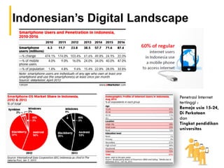 Indonesian’s Digital Landscape
Penetrasi Internet
tertinggi :
Remaja usia 15-24,
Di Perkotaan
dan
Tingkat pendidikan
universitas
 