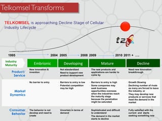 TelkomselTransforms
!
!
!
TELKOMSEL is approaching Decline Stage of Cellular
Industry Lifecycle ….
!  Uncertain in terms of
demand
Product/
Service
Market
Dynamics
Consumer
Behavior
!  Not standardized
!  Need to support new
product development
!  Barriers to entry is low
!  Potential competition
may be high
!  Sophisticated and difficult
to understand
!  The demand in the market
starts to decline
!  The new products and
applications are harder to
come by
!  Barriers to entry is high
!  Some companies may
seek business
opportunities overseas
when the industries reach
the maturity stage
because the penetration
might be saturated
!  Growth Slowing
!  Declining number of rivals
as many are forced to leave
the industry, or
!  They may develop new
products or services that
meet the demand in the
market
!  Need new Innovation
breakthrough
!  Fully satisfied with the
current and starts
seeking something new
!  New innovation &
invention
!  No barrier to entry
!  The behavior is not
develop and need to
create
Embrionic! Developing! Mature! Decline!
1995 2004 2005 2008 2009 2010 2011 + ….
TELKOMSEL
Industry)
Maturity)
 