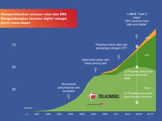 - 0
25,000
50,000
75,000
100,000
1995 1997 1999 2001 2003 2005 2007 2009 2011 2013 2015F 2017F
legacy
core
digital
Kejenuhan pasar dan  
masa perang tarif
Pesatnya bisnis data dan
persaingan dengan OTT
Momentum
pertumbuhan dan
kompetisi
1) 2015: Triple 3
target
‘33% revenue from
data and digital’
3) Proyeksi penurunan
pertumbuhan revenue
2) Proyeksi penurunan
revenue voice dan
SMS
revenue
Mempertahankan revenue voice dan SMS
Mengembangkan layanan digital sebagai
bisnis masa depan
 