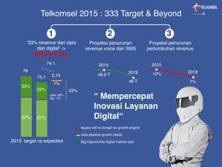 2015: target vs expected
33%
78
73.7
67% 67%
1 2 3
‘33% revenue dari data
dan digital’ ->
significant gap !
Telkomsel 2015 : 333 Target & Beyond
32%
1%
33%
0.74
74.1
data: 28%
dig.: 4%
Proyeksi penurunan
revenue voice dan SMS
2015
49.9 T
46 T
2018
Proyeksi penurunan
pertumbuhan revenue
2015
10%
7%
2018
legacy will no longer be growth engine
data pipeline growth stable
Big.Opportunity digital market size
“ Mempercepat
Inovasi Layanan
Digital“
 