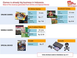 User	
  
Indonesia
8	
  Juta
Revenue	
  
Indonesia
Rp	
  144	
  M
Revenue	
  
TSEL
Rp	
  32	
  M
Revenue Rp	
  2T
Revenue	
  
9	
  month,	
  TSEL
Rp	
  8	
  M
Revenue	
  
Indonesia
Rp	
  1	
  T
Revenue	
  
9	
  month,	
  TSEL
Rp	
  7	
  M
User	
  
Indonesia
12	
  Juta
User	
  
TSEL
35	
  Juta	
  
70%	
  of	
  data	
  user
ONLINE	
  GAMES
MOBILE	
  GAMES
SPECIAL	
  DEVICE
PC	
  Online	
  Games Facebook	
  Games
Arcade Console
Data	
  Enabled	
  Phone
Games is already big business in Indonesia
Most of the revenue generated from Online and Special Device
TOTAL	
  REVENUE	
  GAME	
  DI	
  INDONESIA:	
  Rp	
  3-­‐4	
  T
 