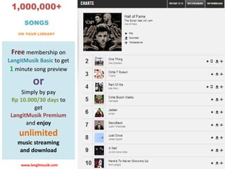 Free	
  membership	
  on	
  
LangitMusik	
  Basic	
  to	
  get	
   
1	
  minute	
  song	
  preview 
or 
Simply	
  by	
  pay	
   
Rp	
  10.000/30	
  days	
  to 
get	
   
LangitMusik	
  Premium	
   
and	
  enjoy	
   
unlimited	
   
music	
  streaming	
   
and	
  download
www.langitmusik.com
1,000,000+ 
SONGS  
ON YOUR LIBRARY
 