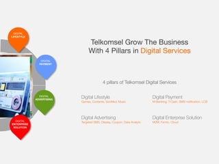 Planning and Transformation Directorate - 2013
DIGITAL
ADVERTISING
DIGITAL
ENTERPRISE
SOLUTION
DIGITAL
PAYMENT
DIGITAL
LIFESTYLE
Digital Lifestyle
Games, Contents, SocMed, Music
Digital Advertising
Targeted SMS, Display, Coupon, Data Analytic
Digital Payment
M-Banking, T-Cash, SMS notification, LCB
Digital Enterprise Solution
M2M, Femto, Cloud
Telkomsel Grow The Business 

With 4 Pillars in Digital Services
4 pillars of Telkomsel Digital Services
 