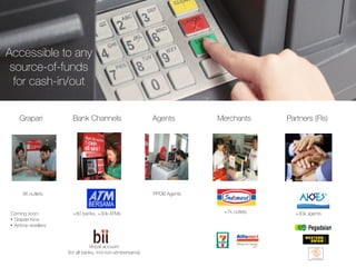 Accessible to any
source-of-funds
for cash-in/out
+80 banks, +30k ATMs +7k outlets
Bank Channels MerchantsGrapari Agents
+30k agents
Partners (FIs)
Virtual account
(for all banks, incl non-atmbersama)
96 outlets
Coming soon:
• Grapari Kios
• Airtime resellers
PPOB Agents
 