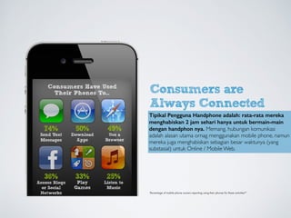 150 Smart Stats: Online Marketing Trends Every Business Needs to Know 18
Consumers are
Always Connected
The typical mobile user spends an average of
2 hours a day using their mobile phone.44
Communicating with others is one of the main reasons people use
mobile devices, but they are also spending a substantial amount of
time on the mobile Web.
Consumers Have Used
Their Phones To...
MOBILEThe rise of mobile gives you a chance to stay connected to
consumers wherever they go.
Percentage of mobile phone owners reporting using their phones for these activities45
74%
Send Text
Messages
36%
Access Blogs
or Social
Networks
50%
Download
Apps
33%
Play
Games
49%
Use a
Browser
25%
Listen to
Music
Tipikal Pengguna Handphone adalah: rata-rata mereka
menghabiskan 2 jam sehari hanya untuk bermain-main
dengan handphon nya. Memang, hubungan komunikasi
adalah alasan utama ornag menggunakan mobile phone, namun
mereka juga menghabiskan sebagian besar waktunya (yang
substasial) untuk Online / Mobile Web.
 