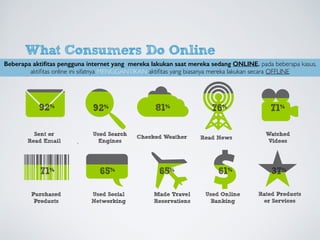 150 Smart Stats: Online Marketing Trends Every Business Needs to Know 6
What Consumers Do Online
Internet users report performing a wide variety of activities when they are online. In some
cases, these online activities replace the tasks they used to do offline.
Sent or
Read Email
Used Search
Engines
Checked Weather Read News
Watched
Videos
Purchased
Products
Used Social
Networking
Made Travel
Reservations
Used Online
Banking
Rated Products
or Services
92%
71%76%
This is what your potential customers are doing online.
Are you reaching them?
71% 65%
92%
65% 61% 37%
Types of activities consumers reported performing online7
81%
LOCAL
Beberapa aktiﬁtas pengguna internet yang mereka lakukan saat mereka sedang ONLINE. pada beberapa kasus,
aktiﬁtas online ini sifatnya MENGGANTIKAN aktiﬁtas yang biasanya mereka lakukan secara OFFLINE
 