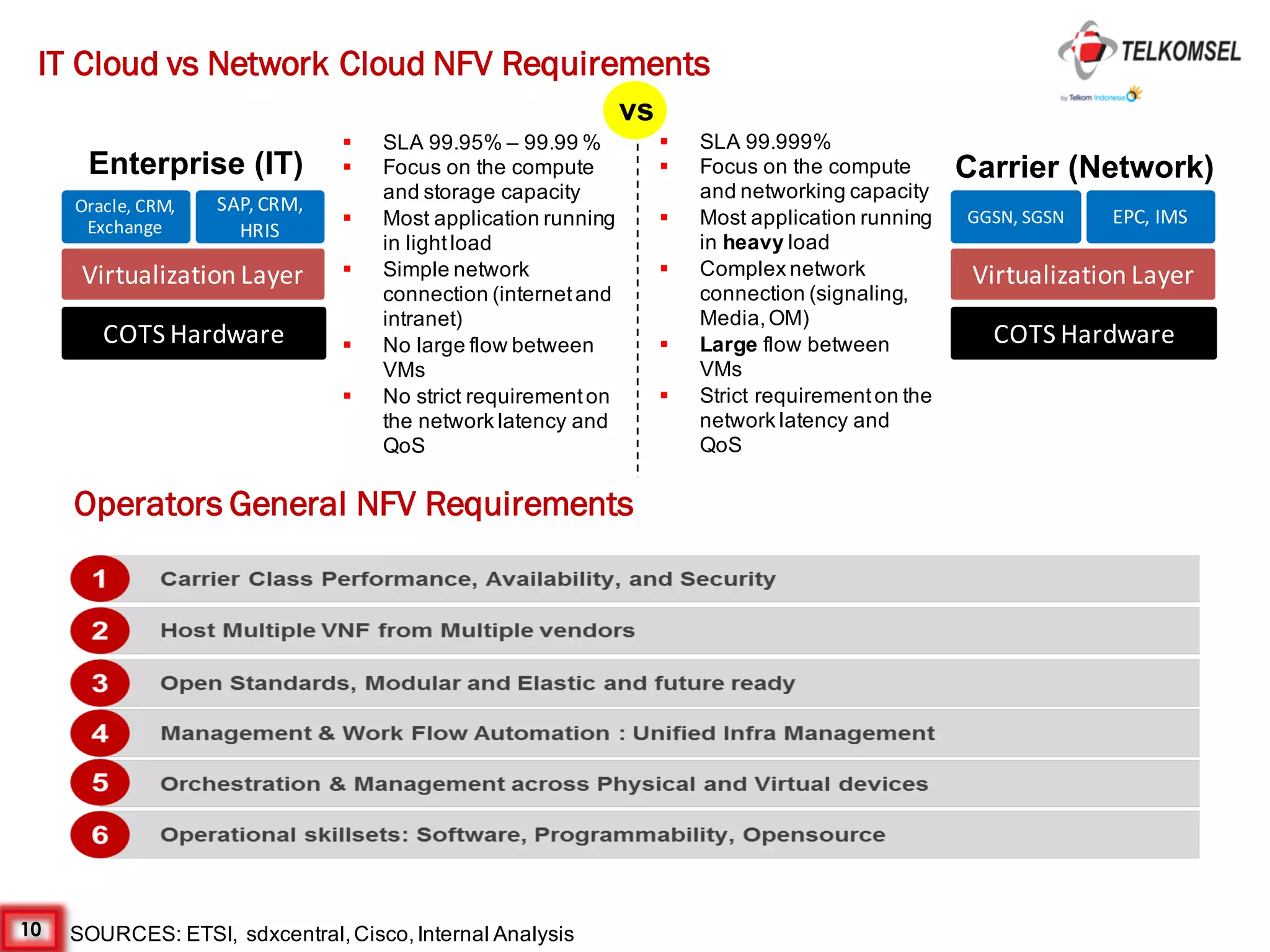 10
IT Cloud vs Network Cloud NFV Requirements
Enterprise (IT) Carrier (Network)
Virtualization	Layer
Oracle,	CRM,	
Exchange
SAP,	CRM,	
HRIS
COTS	Hardware
Virtualization	Layer
GGSN,	SGSN EPC,	IMS
COTS	Hardware
§ SLA 99.95% – 99.99 %
§ Focus on the compute
and storage capacity
§ Most application running
in lightload
§ Simple network
connection (internetand
intranet)
§ No large flow between
VMs
§ No strict requirementon
the network latency and
QoS
§ SLA 99.999%
§ Focus on the compute
and networking capacity
§ Most application running
in heavy load
§ Complex network
connection (signaling,
Media,OM)
§ Large flow between
VMs
§ Strict requirementon the
network latency and
QoS
vs
SOURCES: ETSI, sdxcentral,Cisco,Internal Analysis
Operators General NFV Requirements
 
