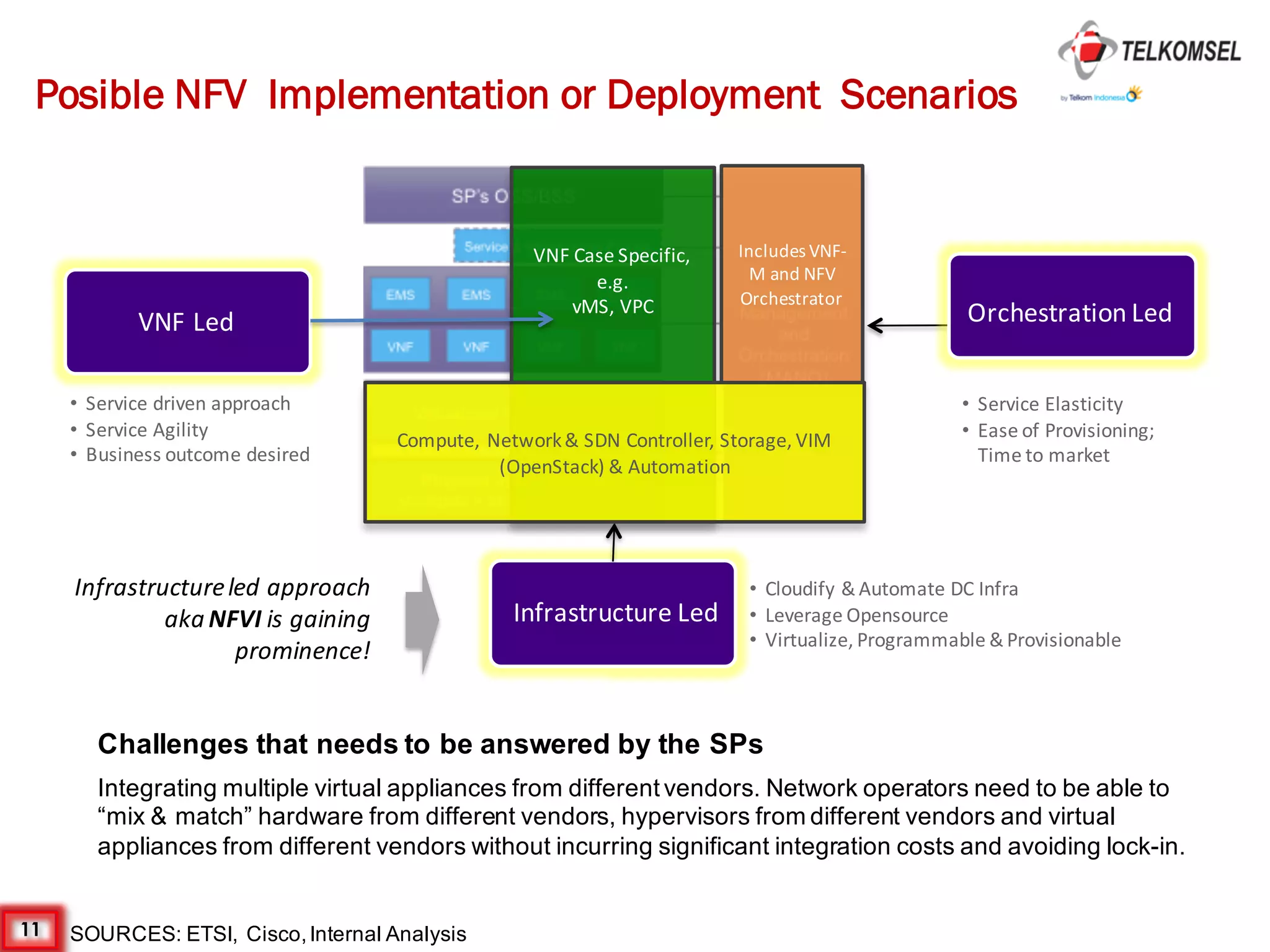 11
Posible NFV Implementation or Deployment Scenarios
SOURCES: ETSI, Cisco,Internal Analysis
VNF	Case	Specific,	
e.g.
vMS,	VPC
Orchestration	Led
Infrastructure	Led
VNF	Led
• Cloudify &	Automate	DC	Infra	
• Leverage	Opensource
• Virtualize,	Programmable	&	Provisionable
• Service	Elasticity
• Ease	of	Provisioning;	
Time	to	market
• Service	driven	approach
• Service	Agility
• Business	outcome	desired
Includes	VNF-
M	and	NFV	
Orchestrator
Compute,	Network	&	SDN	Controller,	Storage,	VIM	
(OpenStack)	&	Automation
Orchestration	Led
Infrastructure	led	approach	
aka	NFVI	is	gaining	
prominence!
Integrating multiple virtual appliances from different vendors. Network operators need to be able to
“mix & match” hardware from different vendors, hypervisors from different vendors and virtual
appliances from different vendors without incurring significant integration costs and avoiding lock-in.
Challenges that needs to be answered by the SPs
 
