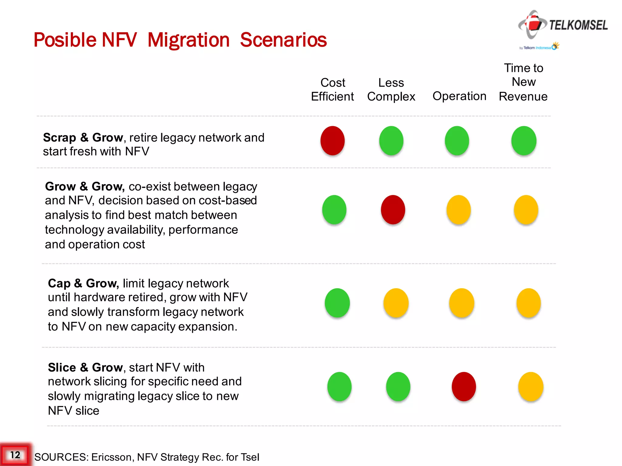 12
Posible NFV Migration Scenarios
SOURCES: Ericsson, NFV Strategy Rec. for Tsel
Scrap & Grow, retire legacy network and
start fresh with NFV
Grow & Grow, co-exist between legacy
and NFV, decision based on cost-based
analysis to find best match between
technology availability, performance
and operation cost
Cap & Grow, limit legacy network
until hardware retired, grow with NFV
and slowly transform legacy network
to NFV on new capacity expansion.
Slice & Grow, start NFV with
network slicing for specific need and
slowly migrating legacy slice to new
NFV slice
Cost
Efficient
Less
Complex Operation
Time to
New
Revenue
 