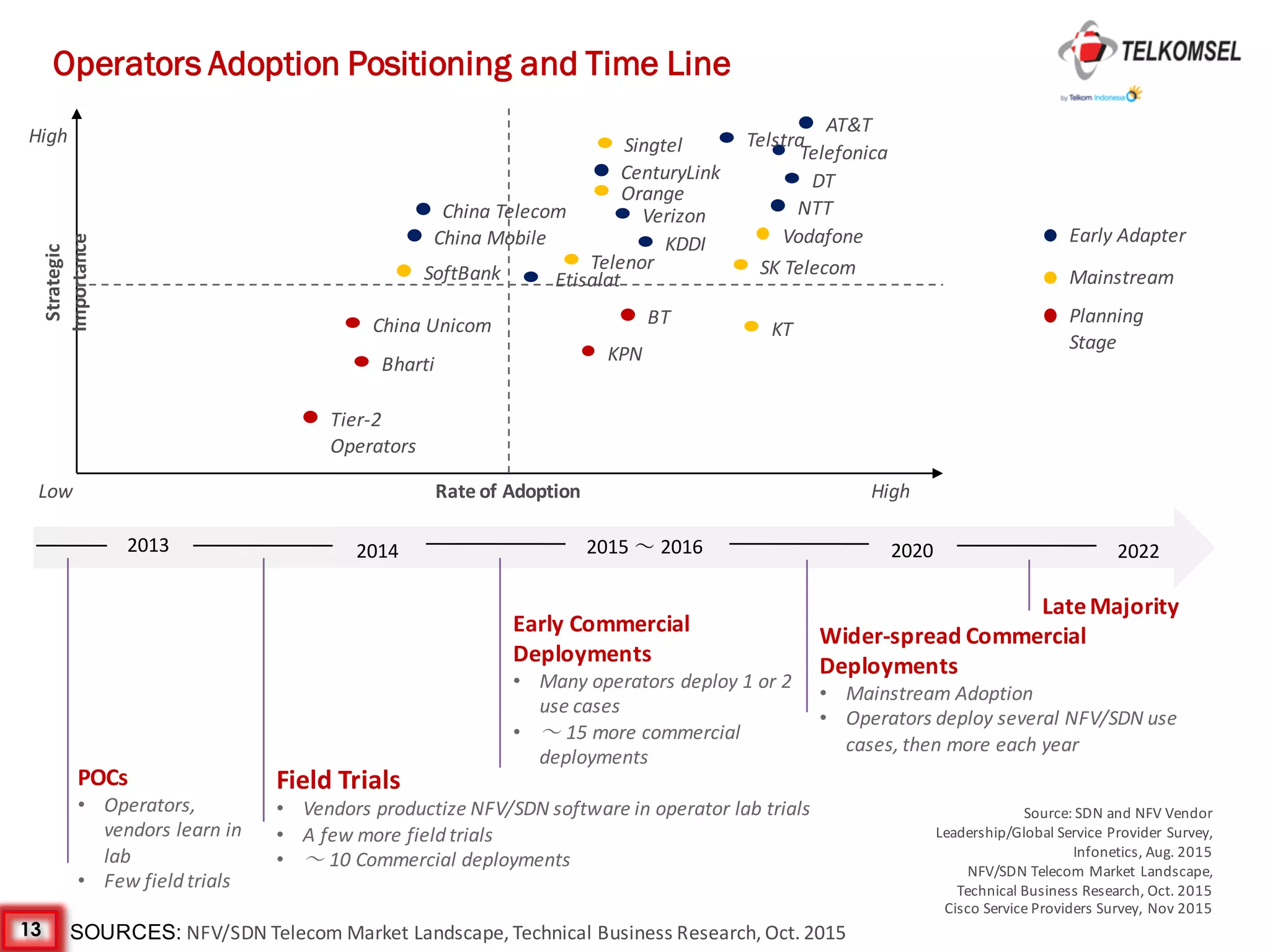 13
Operators Adoption Positioning and Time Line
SOURCES: NFV/SDN	Telecom	Market	Landscape,	Technical	Business	Research,	Oct.	2015
Rate	of	Adoption
Strategic	
Importance
Low
High
High
Telefonica
SK	Telecom
BT
KPN
KT
Vodafone
Telenor
DT
NTT
AT&T
CenturyLink
Verizon
KDDI
Orange
China	Telecom
China	Mobile
Etisalat
China	Unicom
Bharti
Tier-2	
Operators
Singtel Telstra
SoftBank
Planning	
Stage
Mainstream
Early	Adapter
Source:	SDN	and	NFV	Vendor	
Leadership/Global	Service	Provider	Survey,	
Infonetics,	Aug.	2015
NFV/SDN	Telecom	Market	Landscape,	
Technical	Business	Research,	Oct.	2015
Cisco	Service	Providers	Survey,	Nov	2015
2014 20202013 2015	～ 2016
POCs
• Operators,	
vendors	learn	in	
lab
• Few	field	trials
Field	Trials
• Vendors	productize	NFV/SDN	software	in	operator	lab	trials
• A	few	more	field	trials
• ～ 10	Commercial	deployments
Early	Commercial	
Deployments
• Many	operators	deploy	1	or	2	
use	cases
• ～ 15	more	commercial	
deployments
Wider-spread	Commercial	
Deployments
• Mainstream	Adoption
• Operators	deploy	several	NFV/SDN	use	
cases,	then	more	each	year
2022
Late	Majority
 