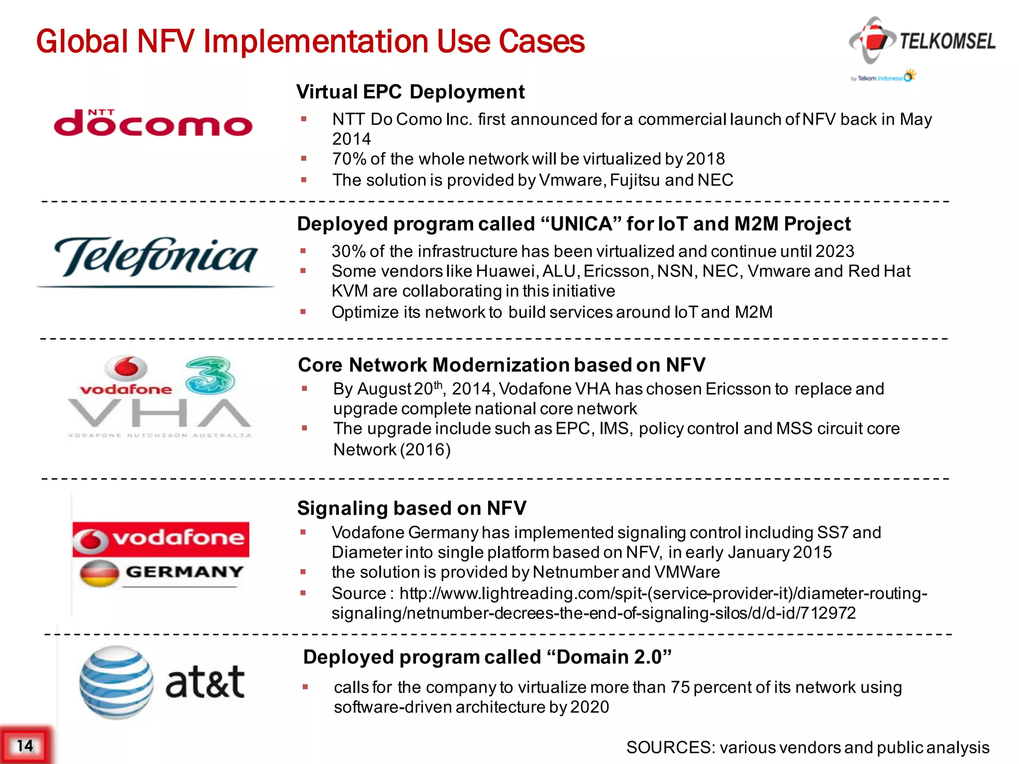 14
Global NFV Implementation Use Cases
Virtual EPC Deployment
§ NTT Do Como Inc. first announced for a commercial launch ofNFV back in May
2014
§ 70% of the whole network will be virtualized by 2018
§ The solution is provided by Vmware,Fujitsu and NEC
Deployed program called “UNICA” for IoT and M2M Project
Core Network Modernization based on NFV
§ By August20th
, 2014,Vodafone VHA has chosen Ericsson to replace and
upgrade complete national core network
§ The upgrade include such as EPC, IMS, policy control and MSS circuit core
Network (2016)
§ 30% of the infrastructure has been virtualized and continue until 2023
§ Some vendors like Huawei,ALU,Ericsson,NSN, NEC, Vmware and Red Hat
KVM are collaborating in this initiative
§ Optimize its network to build services around IoTand M2M
Signaling based on NFV
§ Vodafone Germany has implemented signaling control including SS7 and
Diameter into single platform based on NFV, in early January 2015
§ the solution is provided by Netnumber and VMWare
§ Source : http://www.lightreading.com/spit-(service-provider-it)/diameter-routing-
signaling/netnumber-decrees-the-end-of-signaling-silos/d/d-id/712972
SOURCES: various vendors and public analysis
Deployed program called “Domain 2.0”
§ calls for the company to virtualize more than 75 percent of its network using
software-driven architecture by 2020
 