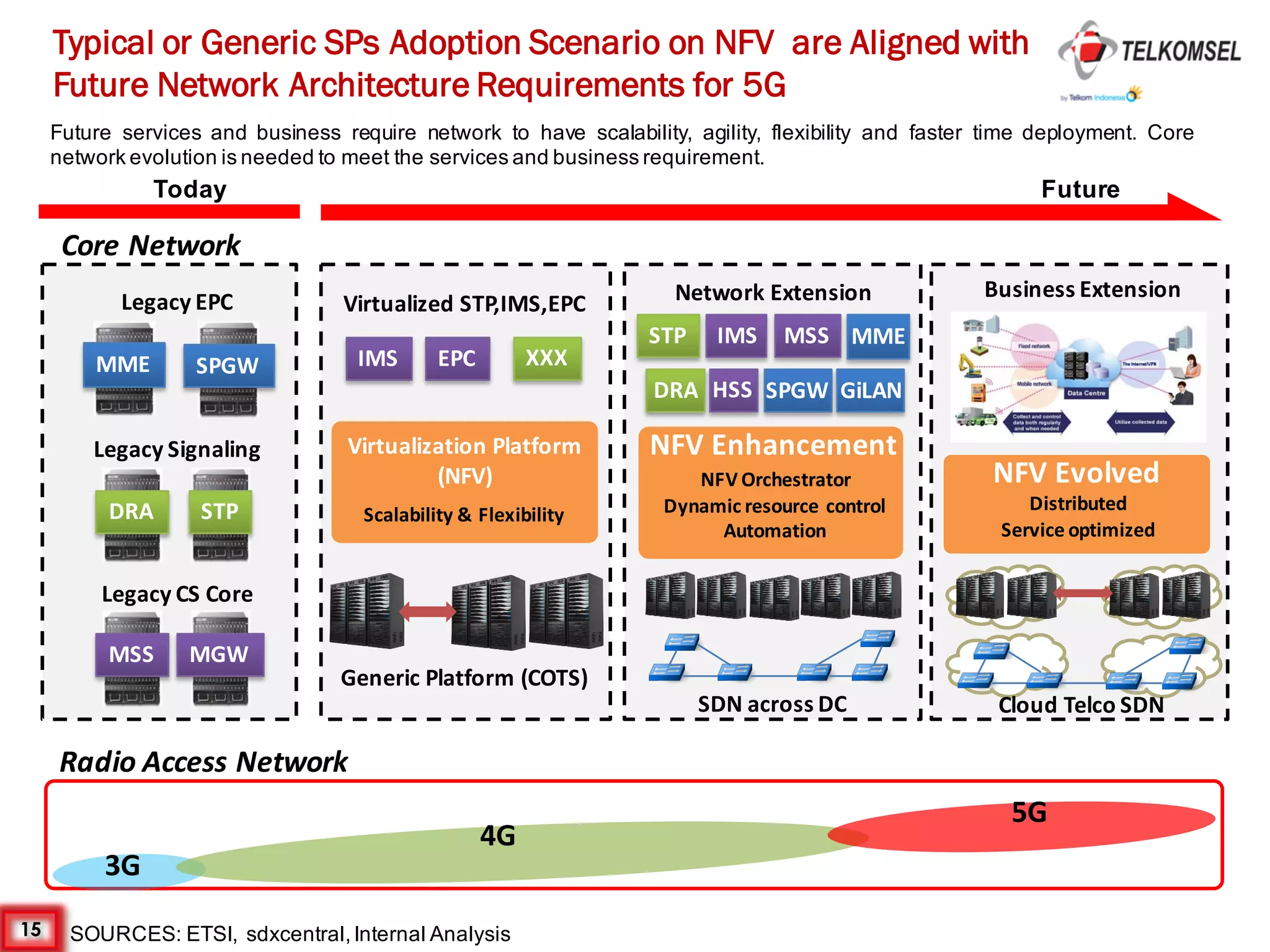 15
Typical or Generic SPs Adoption Scenario on NFV are Aligned with
Future Network Architecture Requirements for 5G
SOURCES: ETSI, sdxcentral,Internal Analysis
Legacy	EPC
Legacy	Signaling
MME SPGW
DRA STP
Legacy	CS	Core
MSS MGW
Virtualized	STP,IMS,EPC
XXXIMS EPC
Virtualization	Platform	
(NFV)
Generic	Platform	(COTS)
Scalability	&	Flexibility
Network	Extension
STP IMS MSS MME
SPGWDRA HSS GiLAN
NFV	Orchestrator
Dynamic	resource	control
Automation
NFV	Enhancement
SDN	across	DC Cloud	Telco	SDN
Business	Extension
NFV	Evolved
Distributed
Service	optimized
Core	Network
Radio	Access	Network
3G
4G
5G
Today Future
Future services and business require network to have scalability, agility, flexibility and faster time deployment. Core
network evolution is needed to meet the services and business requirement.
 