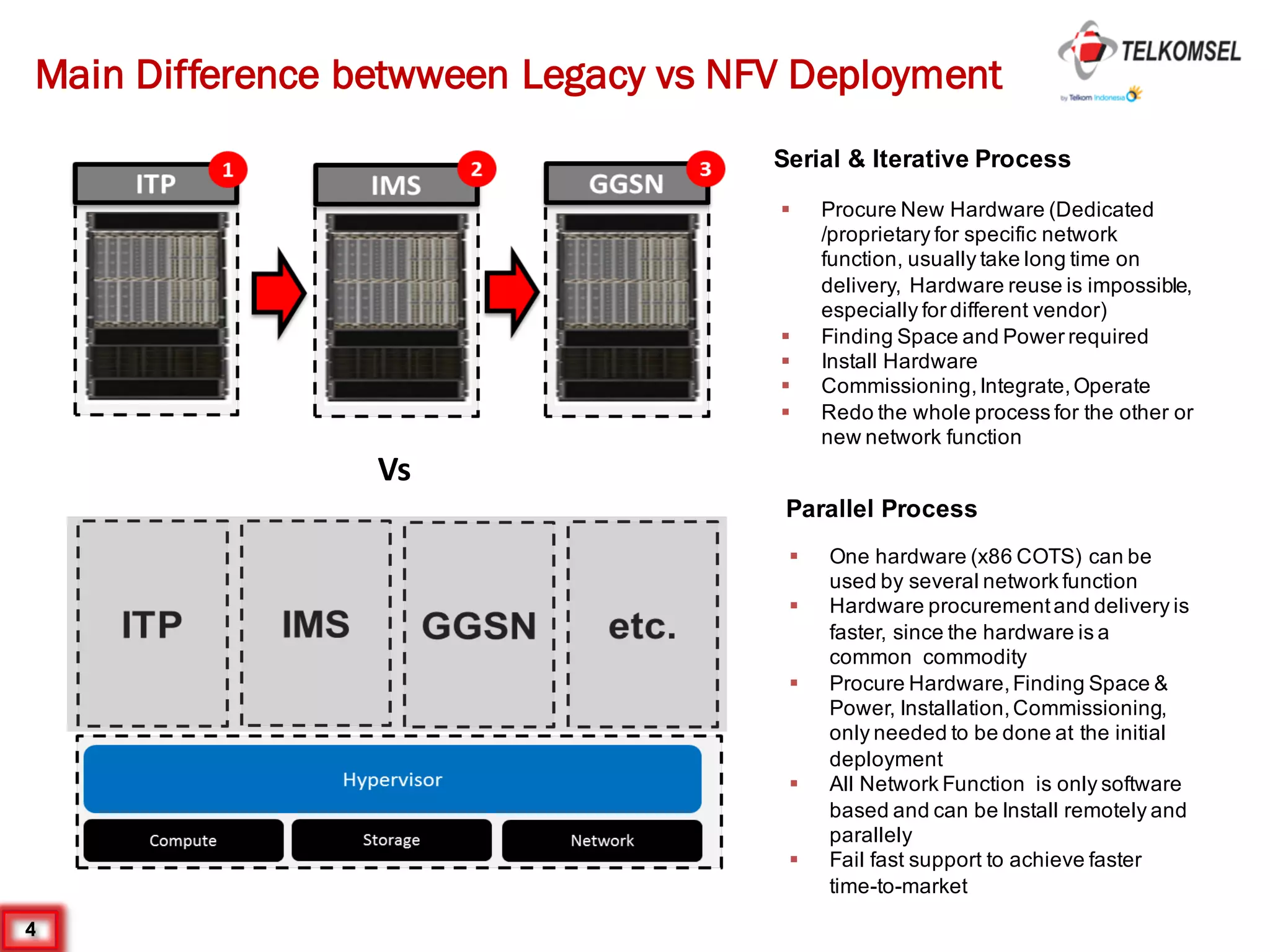4
Main Difference betwween Legacy vs NFV Deployment
§ Procure New Hardware (Dedicated
/proprietary for specific network
function, usually take long time on
delivery, Hardware reuse is impossible,
especially for different vendor)
§ Finding Space and Power required
§ Install Hardware
§ Commissioning,Integrate,Operate
§ Redo the whole process for the other or
new network function
Serial & Iterative Process
§ One hardware (x86 COTS) can be
used by several network function
§ Hardware procurementand delivery is
faster, since the hardware is a
common commodity
§ Procure Hardware,Finding Space &
Power, Installation,Commissioning,
only needed to be done at the initial
deployment
§ All Network Function is only software
based and can be Install remotely and
parallely
§ Fail fast support to achieve faster
time-to-market
Parallel Process
Vs
 