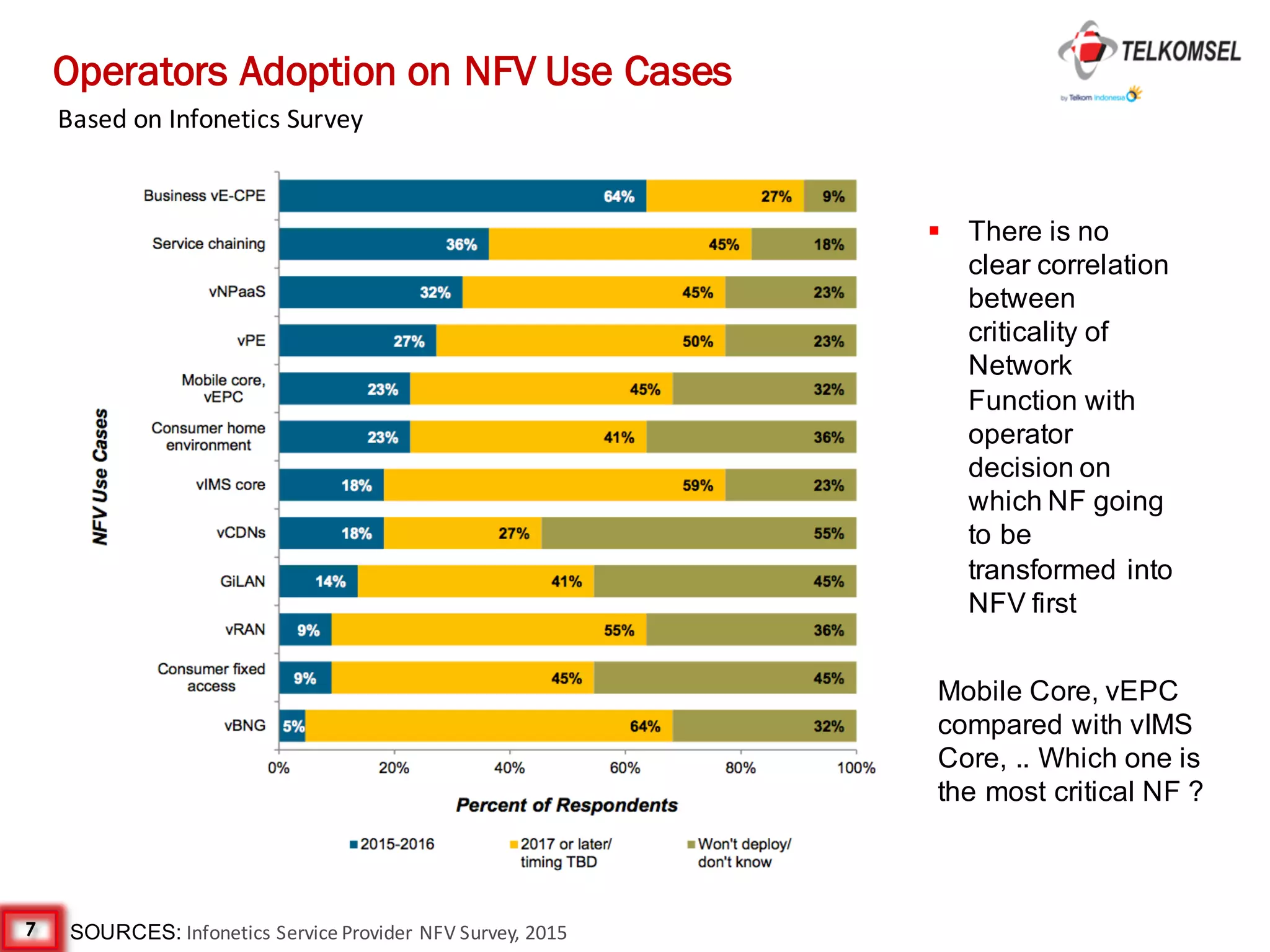 7 SOURCES: Infonetics Service	Provider	NFV	Survey,	2015
§ There is no
clear correlation
between
criticality of
Network
Function with
operator
decision on
which NF going
to be
transformed into
NFV first
Mobile Core, vEPC
compared with vIMS
Core, .. Which one is
the most critical NF ?
Based	on	Infonetics Survey
Operators Adoption on NFV Use Cases
 