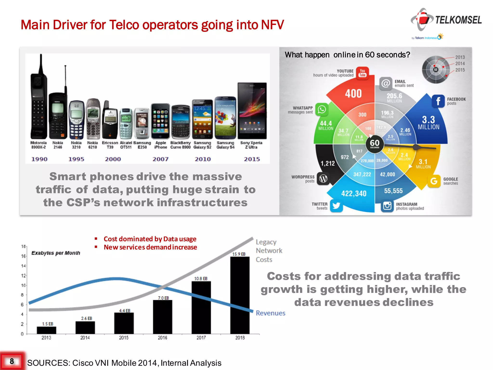 8
Main Driver for Telco operators going into NFV
What happen onlinein 60 seconds?
Smart phones drive the massive
traffic of data, putting huge strain to
the CSP’s network infrastructures
SOURCES: Cisco VNI Mobile 2014,Internal Analysis
Costs for addressing data traffic
growth is getting higher, while the
data revenues declines
§ Cost	dominated	by	Data	usage
§ New	services	demand	increase
 