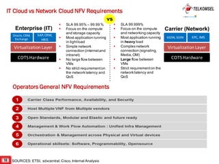 10
IT Cloud vs Network Cloud NFV Requirements
Enterprise (IT) Carrier (Network)
Virtualization	Layer
Oracle,	CRM,	
Exchange
SAP,	CRM,	
HRIS
COTS	Hardware
Virtualization	Layer
GGSN,	SGSN EPC,	IMS
COTS	Hardware
§ SLA 99.95% – 99.99 %
§ Focus on the compute
and storage capacity
§ Most application running
in lightload
§ Simple network
connection (internetand
intranet)
§ No large flow between
VMs
§ No strict requirementon
the network latency and
QoS
§ SLA 99.999%
§ Focus on the compute
and networking capacity
§ Most application running
in heavy load
§ Complex network
connection (signaling,
Media,OM)
§ Large flow between
VMs
§ Strict requirementon the
network latency and
QoS
vs
SOURCES: ETSI, sdxcentral,Cisco,Internal Analysis
Operators General NFV Requirements
 