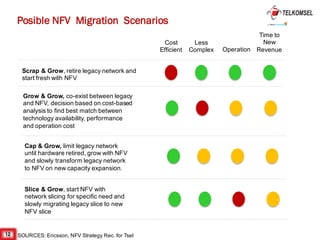 12
Posible NFV Migration Scenarios
SOURCES: Ericsson, NFV Strategy Rec. for Tsel
Scrap & Grow, retire legacy network and
start fresh with NFV
Grow & Grow, co-exist between legacy
and NFV, decision based on cost-based
analysis to find best match between
technology availability, performance
and operation cost
Cap & Grow, limit legacy network
until hardware retired, grow with NFV
and slowly transform legacy network
to NFV on new capacity expansion.
Slice & Grow, start NFV with
network slicing for specific need and
slowly migrating legacy slice to new
NFV slice
Cost
Efficient
Less
Complex Operation
Time to
New
Revenue
 