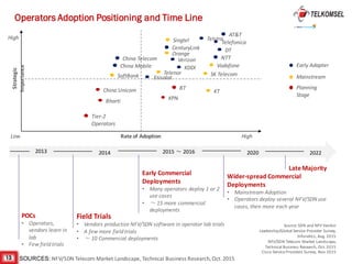 13
Operators Adoption Positioning and Time Line
SOURCES: NFV/SDN	Telecom	Market	Landscape,	Technical	Business	Research,	Oct.	2015
Rate	of	Adoption
Strategic	
Importance
Low
High
High
Telefonica
SK	Telecom
BT
KPN
KT
Vodafone
Telenor
DT
NTT
AT&T
CenturyLink
Verizon
KDDI
Orange
China	Telecom
China	Mobile
Etisalat
China	Unicom
Bharti
Tier-2	
Operators
Singtel Telstra
SoftBank
Planning	
Stage
Mainstream
Early	Adapter
Source:	SDN	and	NFV	Vendor	
Leadership/Global	Service	Provider	Survey,	
Infonetics,	Aug.	2015
NFV/SDN	Telecom	Market	Landscape,	
Technical	Business	Research,	Oct.	2015
Cisco	Service	Providers	Survey,	Nov	2015
2014 20202013 2015	～ 2016
POCs
• Operators,	
vendors	learn	in	
lab
• Few	field	trials
Field	Trials
• Vendors	productize	NFV/SDN	software	in	operator	lab	trials
• A	few	more	field	trials
• ～ 10	Commercial	deployments
Early	Commercial	
Deployments
• Many	operators	deploy	1	or	2	
use	cases
• ～ 15	more	commercial	
deployments
Wider-spread	Commercial	
Deployments
• Mainstream	Adoption
• Operators	deploy	several	NFV/SDN	use	
cases,	then	more	each	year
2022
Late	Majority
 