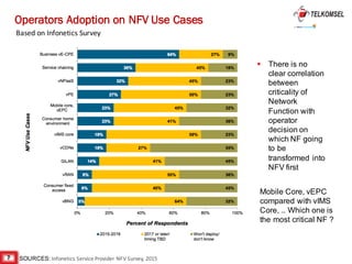 7 SOURCES: Infonetics Service	Provider	NFV	Survey,	2015
§ There is no
clear correlation
between
criticality of
Network
Function with
operator
decision on
which NF going
to be
transformed into
NFV first
Mobile Core, vEPC
compared with vIMS
Core, .. Which one is
the most critical NF ?
Based	on	Infonetics Survey
Operators Adoption on NFV Use Cases
 