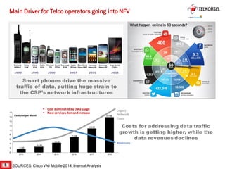 8
Main Driver for Telco operators going into NFV
What happen onlinein 60 seconds?
Smart phones drive the massive
traffic of data, putting huge strain to
the CSP’s network infrastructures
SOURCES: Cisco VNI Mobile 2014,Internal Analysis
Costs for addressing data traffic
growth is getting higher, while the
data revenues declines
§ Cost	dominated	by	Data	usage
§ New	services	demand	increase
 