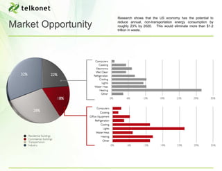 Research shows that the US economy has the potential to

Market Opportunity   reduce annual, non-transportation energy consumption by
                     roughly 23% by 2020. This would eliminate more than $1.2
                     trillion in waste.
 