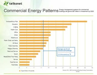 Commercial Energy Patterns   Energy management systems for commercial
                             buildings will garner $67 billion in investment by 2020.




                         Average use for all
                         commercial buildings:

                         12.8 thousand sq. ft.




                                  Source: EIA, 1995 Commercial Building Energy Consumption
                                                         Survey
 