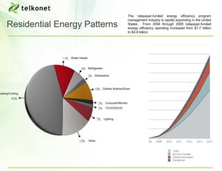The ratepayer-funded energy efficiency program
                                                                      management industry is rapidly expanding in the United
     Residential Energy Patterns                                      States. From 2004 through 2009 ratepayer-funded
                                                                      energy efficiency spending increased from $1.7 billion
                                                                      to $4.4 billion.




                    Water Heater


                                   Refrigerator

                                        Dishwasher



                                              Clothes Washer/Dryer
eating/Cooling


                                                   Computer/Monitor
                                                   TV/VCR/DVD


                                                  Lighting




                                   Other
 