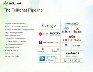 The Telkonet Pipeline


Projects (current/complete)
Trane → Ft. Drum Military Base
Noresco → West Point Military Acadamy
NYU Dormitory Facilities
Boyd Gaming Casino
Crown Plaza Times Square
UC Davis Dormitory Facilities
Denihan Hospitality Group
Waikiki Hyatt Place
Motel 6 & Studio 6
Suite Control
Recurring → ~$4M
 