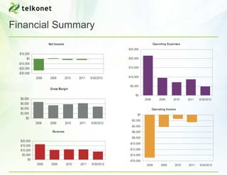 Financial Summary
                   Net Income                                                Operating Expenses
                                                           $25,000
  $10,000
       $0                                                  $20,000
 -$10,000
 -$20,000                                                  $15,000

 -$30,000
            2008    2009        2010   2011   9/30/2012    $10,000


                                                            $5,000
                    Gross Margin
                                                               $0
  $8,000                                                              2008       2009      2010    2011   9/30/2012
  $6,000
  $4,000                                                                     Operating Income
  $2,000                                                         $0
      $0
                                                            -$2,000
            2008    2009        2010   2011   9/30/2012
                                                            -$4,000
                     Revenue                                -$6,000

                                                            -$8,000
  $20,000
                                                           -$10,000
  $15,000
  $10,000                                                  -$12,000
   $5,000                                                  -$14,000
       $0                                                  -$16,000
            2008    2009        2010   2011    9/30/2012               2008        2009     2010   2011   9/30/2012
 