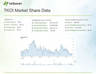 TKOI Market Share Data
Telkonet, Inc.                                                            Option and Warrants (as of 11/7/12)
                               Capitalization (as of 11/07/12)
■ Ticker Symbol:   TKOI                                                   ■ Options:   980,642
                               ■ Outstanding Shares:       108,103, 001
■ Price: 11/1/52012:   $0.16                                              ■ Ave. Weighted Exercise Price: $0.79
                               ■ Fully Diluted Shares:     109,560,998
■ 52-week High:    $0.23                                                  ■ Warrants: 10,620,998
                               ■ Management Holding:       approx. 4%
■ 52-week Low:     $0.12                                                  ■ Ave. Weighted Exercise Price: $0.46
                               ■ Average Daily Volume:     142,226
 
